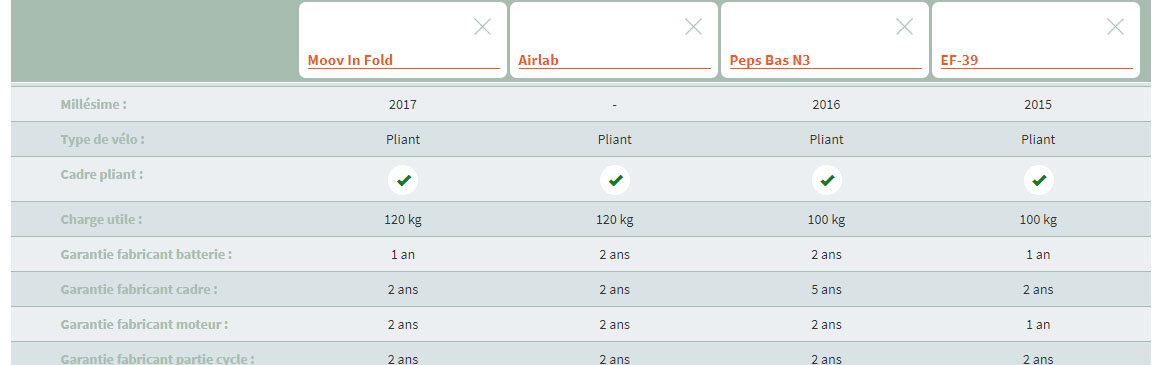 tableau comparatif des meilleurs vlos lectriques